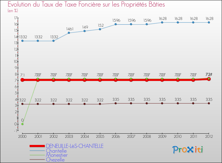 Evolution du taux de la taxe foncière sur le bati pour DENEUILLE-LèS-CHANTELLE et les communes proches de 2000 à 2012 Comparaison des taux de taxe foncière sur le bati pour DENEUILLE-LèS-CHANTELLE et les communes voisines de 2000 à 2012