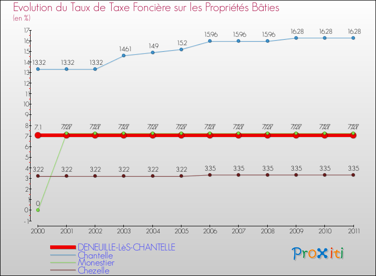 Evolution du taux de la taxe foncière sur le bati pour DENEUILLE-LèS-CHANTELLE et les communes proches Comparaison des taux de taxe foncière sur le bati pour DENEUILLE-LèS-CHANTELLE et les communes voisines