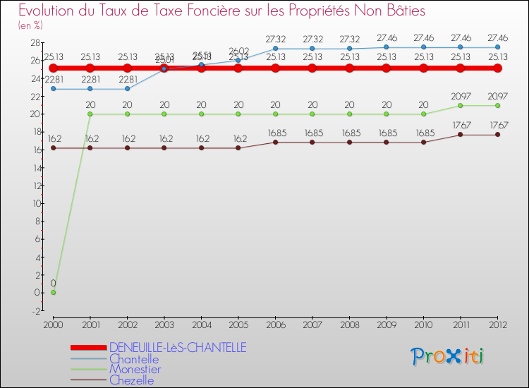 Evolution du taux de la taxe foncière sur les immeubles et terrains non batis pour DENEUILLE-LèS-CHANTELLE et les communes proches de 2000 à 2012 Comparaison des taux de la taxe foncière sur les immeubles et terrains non batis pour DENEUILLE-LèS-CHANTELLE et les communes voisines de 2000 à 2012