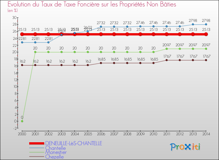 Evolution du taux de la taxe foncière sur les immeubles et terrains non batis pour DENEUILLE-LèS-CHANTELLE et les communes proches de 2000 à 2014 Comparaison des taux de la taxe foncière sur les immeubles et terrains non batis pour DENEUILLE-LèS-CHANTELLE et les communes voisines de 2000 à 2014