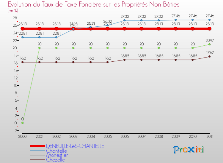 Evolution du taux de la taxe foncière sur les immeubles et terrains non batis pour DENEUILLE-LèS-CHANTELLE et les communes proches Comparaison des taux de la taxe foncière sur les immeubles et terrains non batis pour DENEUILLE-LèS-CHANTELLE et les communes voisines