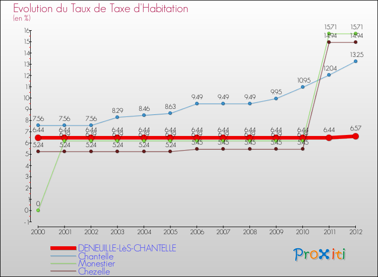 Evolution du taux de la taxe d'habitation pour DENEUILLE-LèS-CHANTELLE et les communes proches Comparaison des taux de la taxe d'habitation pour DENEUILLE-LèS-CHANTELLE et les communes voisines