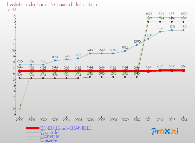 Evolution du taux de la taxe d'habitation pour DENEUILLE-LèS-CHANTELLE et les communes proches de 2000 à 2014 Comparaison des taux de la taxe d'habitation pour DENEUILLE-LèS-CHANTELLE et les communes voisines de 2000 à 2014