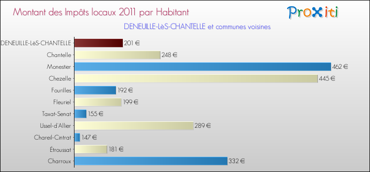 Montant des impôts locaux par Habitant pour DENEUILLE-LèS-CHANTELLE et les communes proches Comparaison des impôts locaux par habitant pour DENEUILLE-LèS-CHANTELLE et les communes voisines