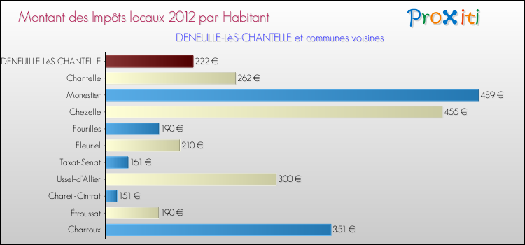 Montant des impôts locaux par Habitant pour DENEUILLE-LèS-CHANTELLE et les communes proches Comparaison des impôts locaux par habitant pour DENEUILLE-LèS-CHANTELLE et les communes voisines