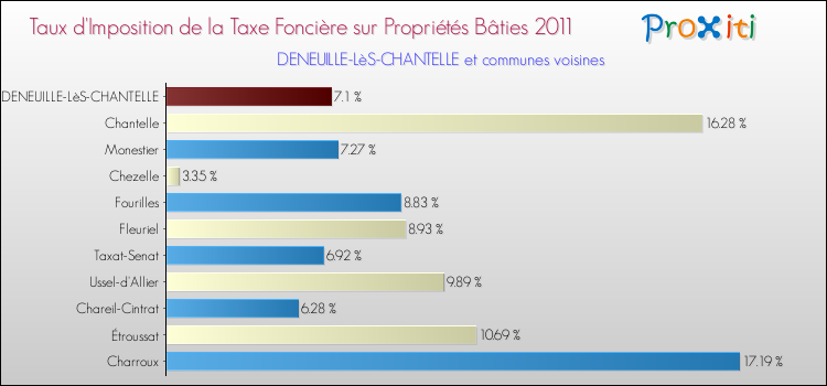 Taux d'imposition de la taxe foncière sur le bati 2011 pour DENEUILLE-LèS-CHANTELLE et les communes proches Comparaison des taux d'imposition de la taxe foncière sur le bati 2011 pour DENEUILLE-LèS-CHANTELLE et les communes voisines