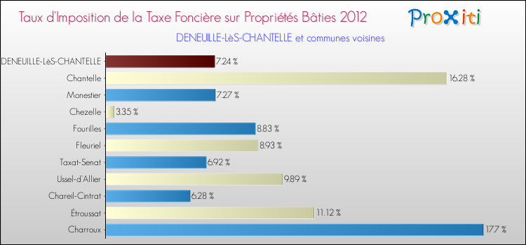 Taux d'imposition de la taxe foncière sur le bati 2012 pour DENEUILLE-LèS-CHANTELLE et les communes proches Comparaison des taux d'imposition de la taxe foncière sur le bati 2012 pour DENEUILLE-LèS-CHANTELLE et les communes voisines