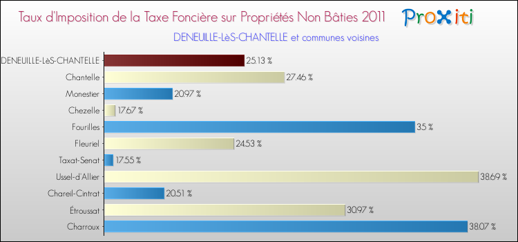 Taux d'imposition de la taxe foncière sur les immeubles et terrains non batis 2011 pour DENEUILLE-LèS-CHANTELLE et les communes proches Comparaison des taux d'imposition de la taxe foncière sur les immeubles et terrains non batis 2011 pour DENEUILLE-LèS-CHANTELLE et les communes voisines
