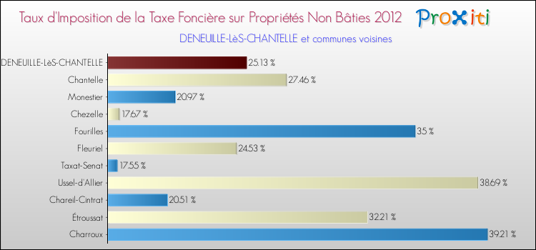 Taux d'imposition de la taxe foncière sur les immeubles et terrains non batis 2012 pour DENEUILLE-LèS-CHANTELLE et les communes proches Comparaison des taux d'imposition de la taxe foncière sur les immeubles et terrains non batis 2012 pour DENEUILLE-LèS-CHANTELLE et les communes voisines