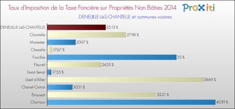 Taux d'imposition de la taxe foncière sur les immeubles et terrains non batis 2014 pour DENEUILLE-LèS-CHANTELLE et les communes proches Comparaison des taux d'imposition de la taxe foncière sur les immeubles et terrains non batis 2014 pour DENEUILLE-LèS-CHANTELLE et les communes voisines