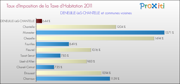 Taux d'imposition de la taxe d'habitation 2011 pour DENEUILLE-LèS-CHANTELLE et les communes proches Comparaison des taux d'imposition de la taxe d'habitation 2011 pour DENEUILLE-LèS-CHANTELLE et les communes voisines