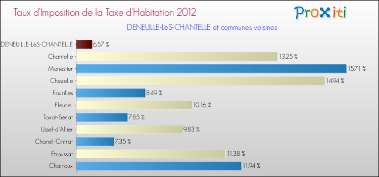 Taux d'imposition de la taxe d'habitation 2012 pour DENEUILLE-LèS-CHANTELLE et les communes proches Comparaison des taux d'imposition de la taxe d'habitation 2012 pour DENEUILLE-LèS-CHANTELLE et les communes voisines