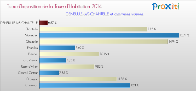Taux d'imposition de la taxe d'habitation 2014 pour DENEUILLE-LèS-CHANTELLE et les communes proches Comparaison des taux d'imposition de la taxe d'habitation 2014 pour DENEUILLE-LèS-CHANTELLE et les communes voisines