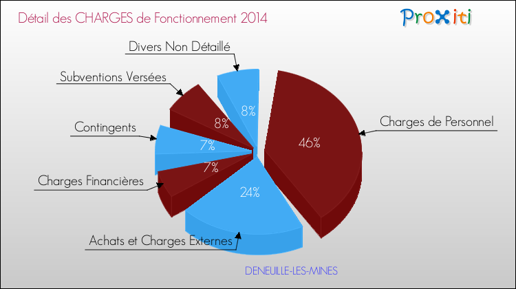 Décomposition des Charges de Fonctionnement 2014 de la commune de DENEUILLE-LES-MINES Charges de Fonctionnement 2014 pour la commune de DENEUILLE-LES-MINES
