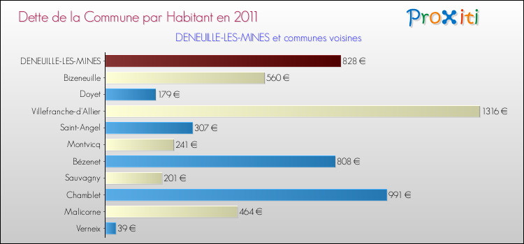 Dette par habitant de la commune en 2011 pour DENEUILLE-LES-MINES et les communes proches Comparaison de la dette par habitant de la commune en 2011 pour DENEUILLE-LES-MINES et les communes voisines