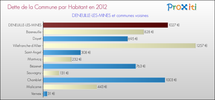 Dette par habitant de la commune en 2012 pour DENEUILLE-LES-MINES et les communes proches Comparaison de la dette par habitant de la commune en 2012 pour DENEUILLE-LES-MINES et les communes voisines