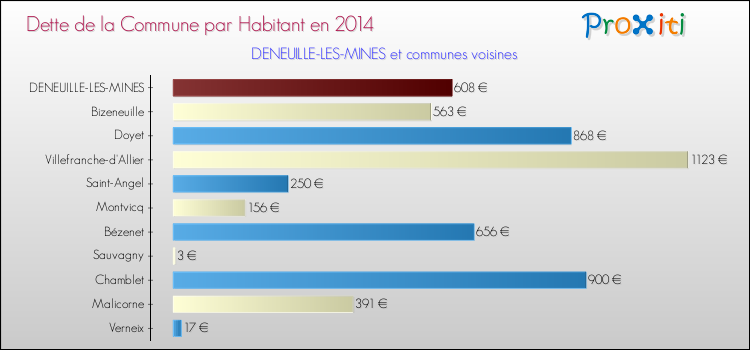 Dette par habitant de la commune en 2014 pour DENEUILLE-LES-MINES et les communes proches Comparaison de la dette par habitant de la commune en 2014 pour DENEUILLE-LES-MINES et les communes voisines