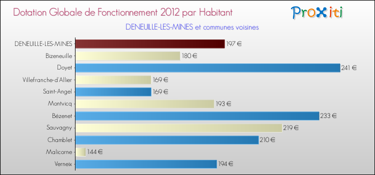 Montant des dotations globales de fonctionnement DGF par Habitant pour DENEUILLE-LES-MINES et les communes proches Comparaison des des dotations globales de fonctionnement DGF par habitant pour DENEUILLE-LES-MINES et les communes voisines