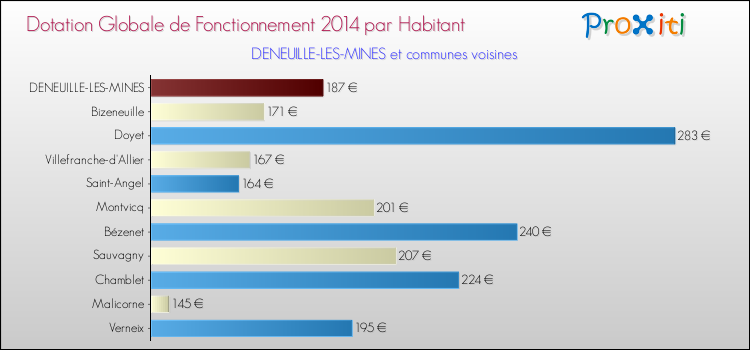 Montant des dotations globales de fonctionnement DGF par Habitant pour DENEUILLE-LES-MINES et les communes proches en 2014. Comparaison des des dotations globales de fonctionnement DGF par habitant pour DENEUILLE-LES-MINES et les communes voisines en 2014.