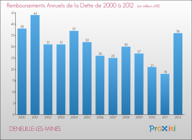Evolution de l'annuité de la dette pour la commune de DENEUILLE-LES-MINES de 2000 à 2012 Annuités de la dette pour DENEUILLE-LES-MINES de 2000 à 2012