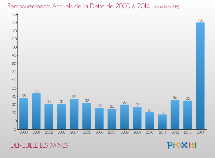 Evolution de l'annuité de la dette pour la commune de DENEUILLE-LES-MINES de 2000 à 2014 Annuités de la dette pour DENEUILLE-LES-MINES de 2000 à 2014