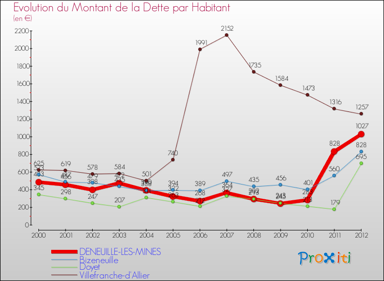 Evolution de la dette par habitant pour la commune de DENEUILLE-LES-MINES et les communes proches de 2000 à 2012 Comparaison de la dette par habitant pour DENEUILLE-LES-MINES et les communes voisines de 2000 à 2012