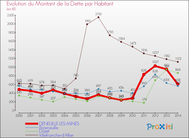Evolution de la dette par habitant pour la commune de DENEUILLE-LES-MINES et les communes proches de 2000 à 2014 Comparaison de la dette par habitant pour DENEUILLE-LES-MINES et les communes voisines de 2000 à 2014