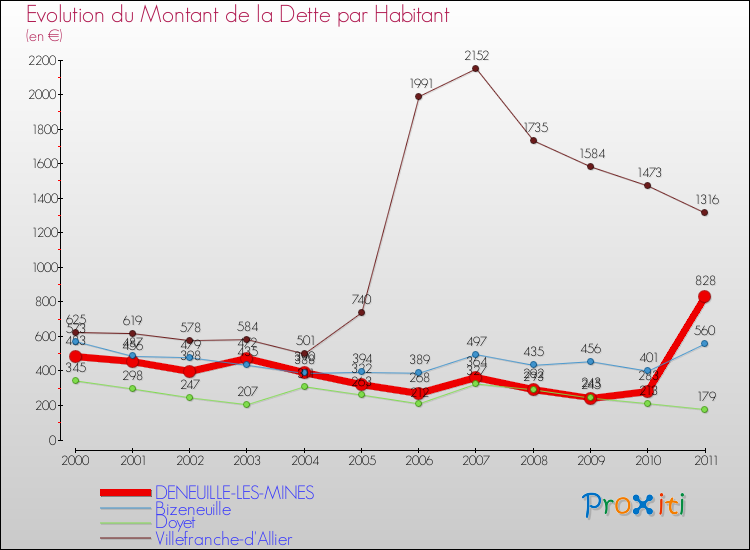 Evolution de la dette par habitant pour la commune de DENEUILLE-LES-MINES et les communes proches Comparaison de la dette par habitant pour DENEUILLE-LES-MINES et les communes voisines