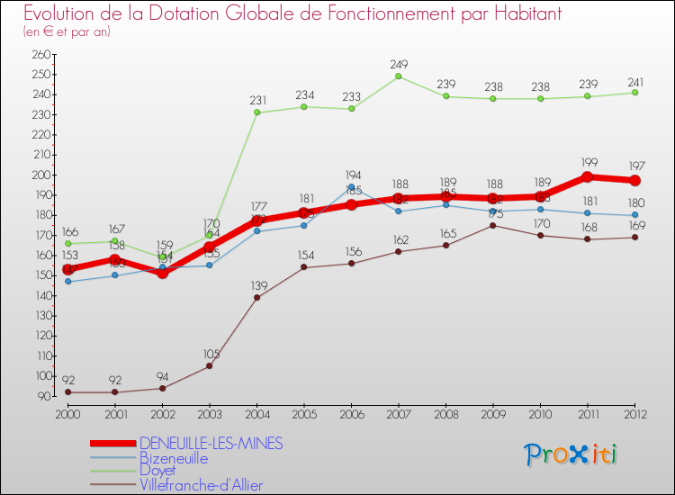 Evolution et montant de la dotation globale de fonctionnement par Habitant pour DENEUILLE-LES-MINES et les communes proches Comparaison des dotations globales de fonctionnement par habitant pour DENEUILLE-LES-MINES et les communes voisines