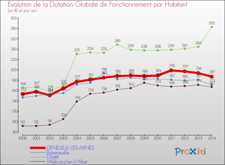Evolution et montant de la dotation globale de fonctionnement par Habitant pour DENEUILLE-LES-MINES et les communes proches de 2000 à 2014. Comparaison des dotations globales de fonctionnement par habitant pour DENEUILLE-LES-MINES et les communes voisines de 2000 à 2014.