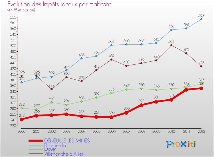 Evolution et montant des impôts locaux par Habitant pour DENEUILLE-LES-MINES et les communes proches Comparaison des impôts locaux par habitant pour DENEUILLE-LES-MINES et les communes voisines