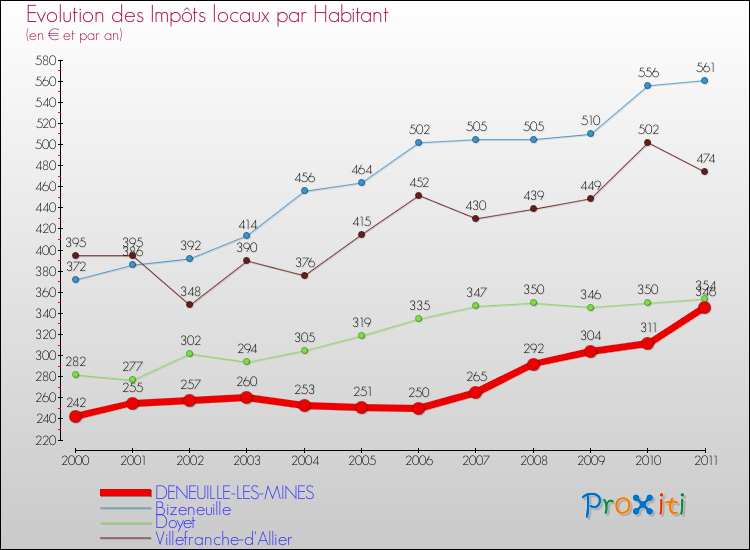 Evolution et montant des impôts locaux par Habitant pour DENEUILLE-LES-MINES et les communes proches Comparaison des impôts locaux par habitant pour DENEUILLE-LES-MINES et les communes voisines