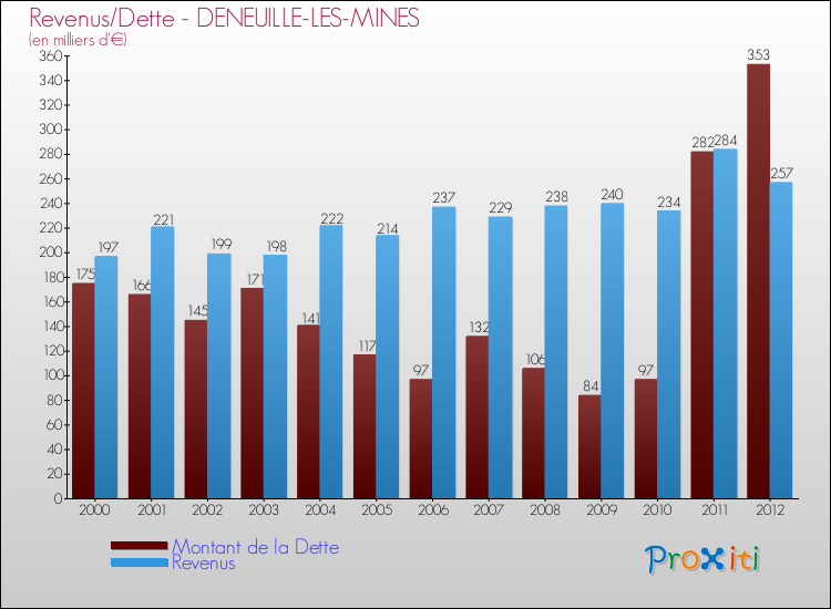 Evolution comparée de la dette et des revenus pour la commune de DENEUILLE-LES-MINES de 2000 à 2012 Comparaison de la dette et des revenus pour DENEUILLE-LES-MINES de 2000 à 2012
