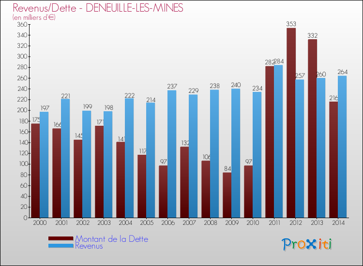 Evolution comparée de la dette et des revenus pour la commune de DENEUILLE-LES-MINES de 2000 à 2014 Comparaison de la dette et des revenus pour DENEUILLE-LES-MINES de 2000 à 2014