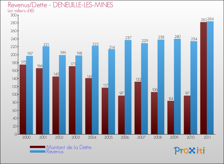 Evolution comparée de la dette et des revenus pour la commune de DENEUILLE-LES-MINES de 2000 à 2011 Comparaison de la dette et des revenus pour DENEUILLE-LES-MINES de 2000 à 2011