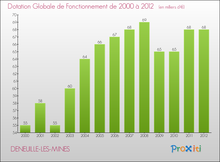 Evolution du montant de la Dotation Globale de Fonctionnement pour la commune de DENEUILLE-LES-MINES de 2000 à 2012 Evolution du montant de la Dotation Globale de Fonctionnement pour DENEUILLE-LES-MINES de 2000 à 2012