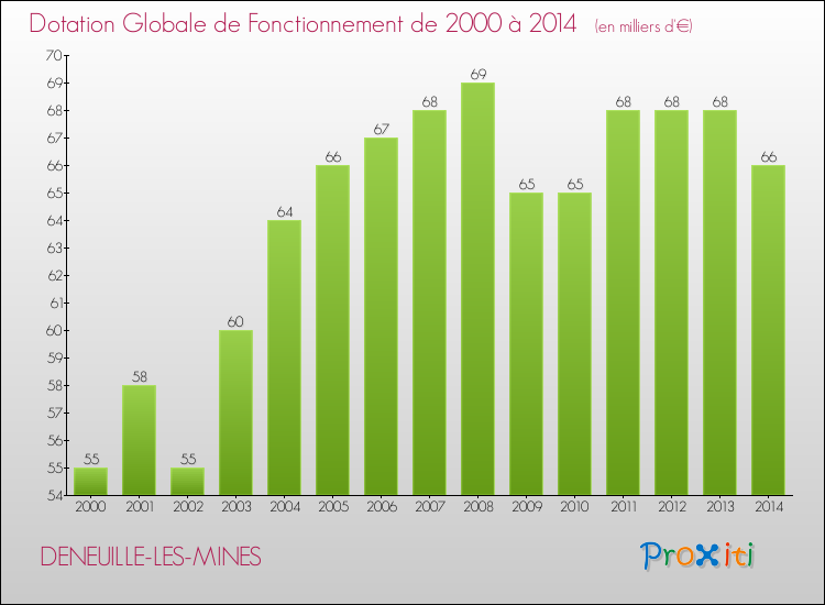 Evolution du montant de la Dotation Globale de Fonctionnement pour la commune de DENEUILLE-LES-MINES de 2000 à 2014 Evolution du montant de la Dotation Globale de Fonctionnement pour DENEUILLE-LES-MINES de 2000 à 2014