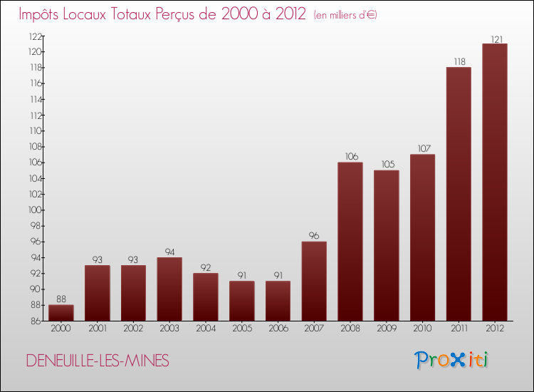 Evolution des Impôts Locaux pour la commune de DENEUILLE-LES-MINES de 2000 à 2012 Evolution des Impôts Locaux pour DENEUILLE-LES-MINES de 2000 à 2012