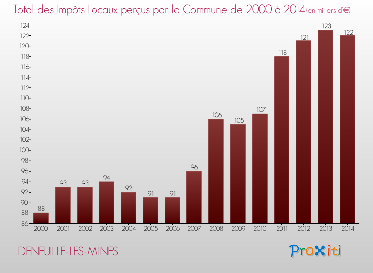 Evolution des Impôts Locaux pour la commune de DENEUILLE-LES-MINES de 2000 à 2014 Evolution des Impôts Locaux pour DENEUILLE-LES-MINES de 2000 à 2014