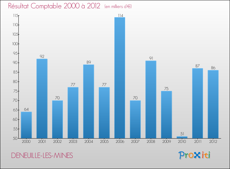 Evolution du résultat comptable pour la commune de DENEUILLE-LES-MINES de 2000 à 2012 Evolution du résultat comptable pour DENEUILLE-LES-MINES de 2000 à 2012
