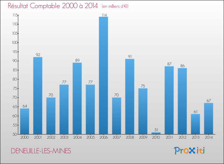 Evolution du résultat comptable pour la commune de DENEUILLE-LES-MINES de 2000 à 2014 Evolution du résultat comptable pour DENEUILLE-LES-MINES de 2000 à 2014