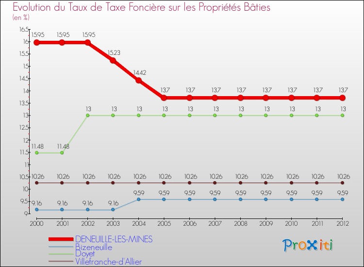 Evolution du taux de la taxe foncière sur le bati pour DENEUILLE-LES-MINES et les communes proches de 2000 à 2012 Comparaison des taux de taxe foncière sur le bati pour DENEUILLE-LES-MINES et les communes voisines de 2000 à 2012