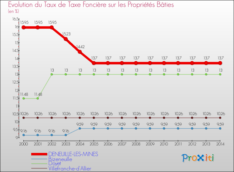 Evolution du taux de la taxe foncière sur le bati pour DENEUILLE-LES-MINES et les communes proches de 2000 à 2014 Comparaison des taux de taxe foncière sur le bati pour DENEUILLE-LES-MINES et les communes voisines de 2000 à 2014