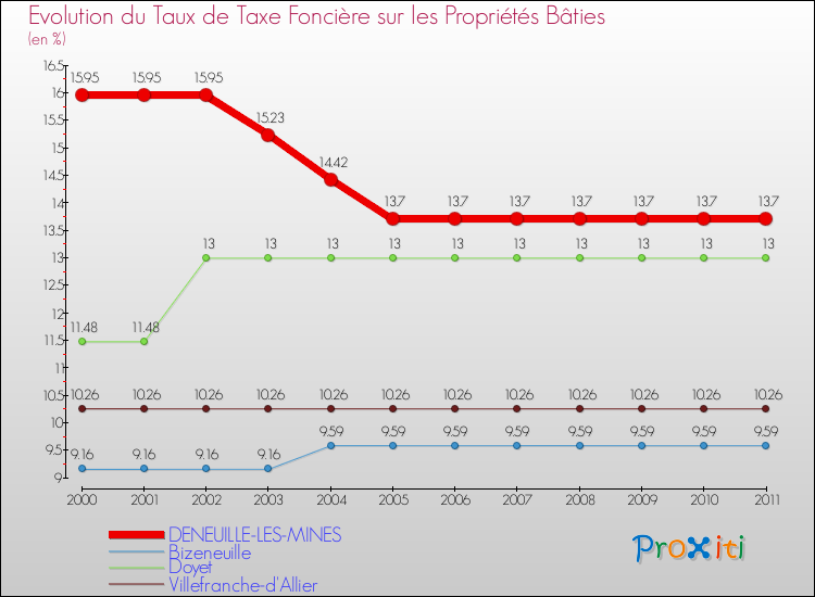 Evolution du taux de la taxe foncière sur le bati pour DENEUILLE-LES-MINES et les communes proches Comparaison des taux de taxe foncière sur le bati pour DENEUILLE-LES-MINES et les communes voisines