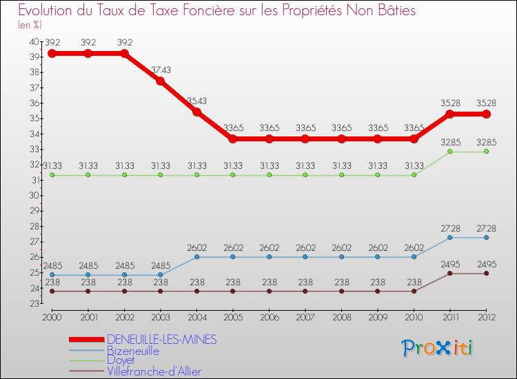 Evolution du taux de la taxe foncière sur les immeubles et terrains non batis pour DENEUILLE-LES-MINES et les communes proches de 2000 à 2012 Comparaison des taux de la taxe foncière sur les immeubles et terrains non batis pour DENEUILLE-LES-MINES et les communes voisines de 2000 à 2012