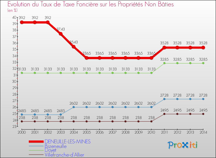 Evolution du taux de la taxe foncière sur les immeubles et terrains non batis pour DENEUILLE-LES-MINES et les communes proches de 2000 à 2014 Comparaison des taux de la taxe foncière sur les immeubles et terrains non batis pour DENEUILLE-LES-MINES et les communes voisines de 2000 à 2014