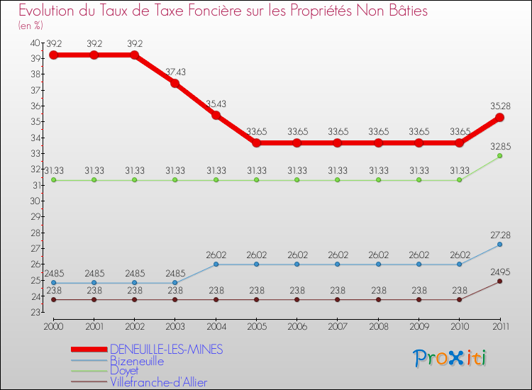 Evolution du taux de la taxe foncière sur les immeubles et terrains non batis pour DENEUILLE-LES-MINES et les communes proches Comparaison des taux de la taxe foncière sur les immeubles et terrains non batis pour DENEUILLE-LES-MINES et les communes voisines