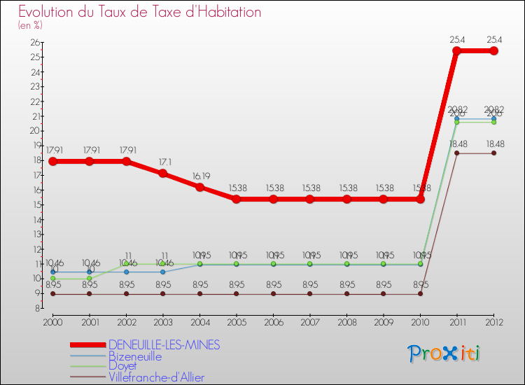 Evolution du taux de la taxe d'habitation pour DENEUILLE-LES-MINES et les communes proches Comparaison des taux de la taxe d'habitation pour DENEUILLE-LES-MINES et les communes voisines