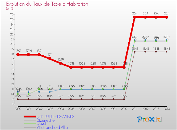Evolution du taux de la taxe d'habitation pour DENEUILLE-LES-MINES et les communes proches de 2000 à 2014 Comparaison des taux de la taxe d'habitation pour DENEUILLE-LES-MINES et les communes voisines de 2000 à 2014
