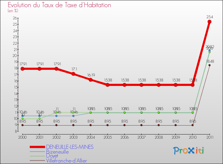 Evolution du taux de la taxe d'habitation pour DENEUILLE-LES-MINES et les communes proches Comparaison des taux de la taxe d'habitation pour DENEUILLE-LES-MINES et les communes voisines